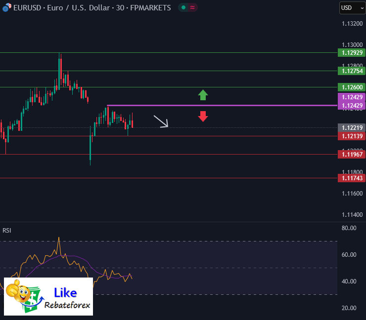 วิเคราะห์กราฟ EUR/USD 12 พฤษภาคม 2568