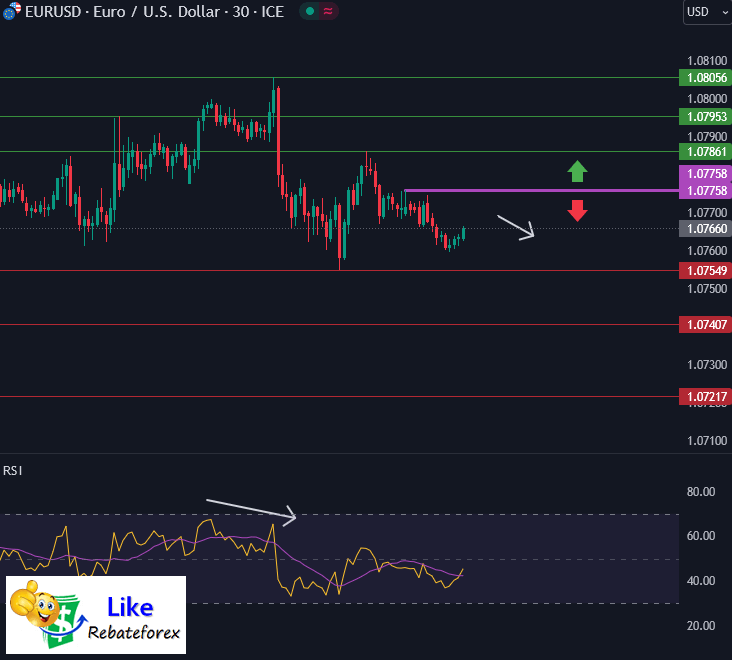 วิเคราะห์กราฟ EUR/USD 13 กุมภาพันธ์ 2567