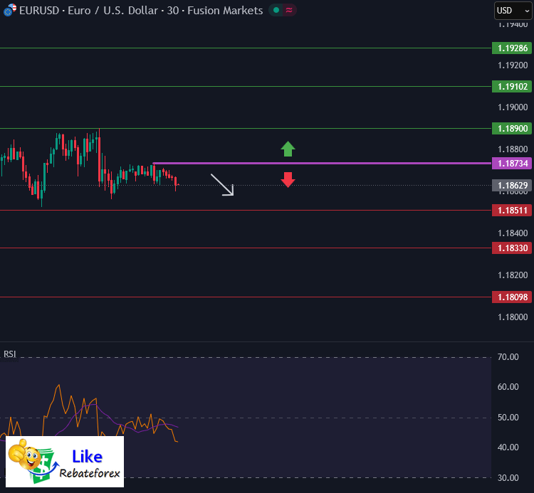 วิเคราะห์กราฟ EUR/USD 13 กุมภาพันธ์ 2569