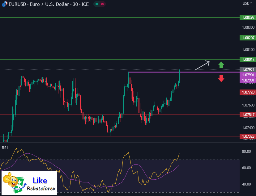 วิเคราะห์กราฟ EUR/USD 13 มิถุนายน 2566