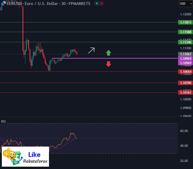 วิเคราะห์กราฟ EUR/USD 13 พฤษภาคม 2568