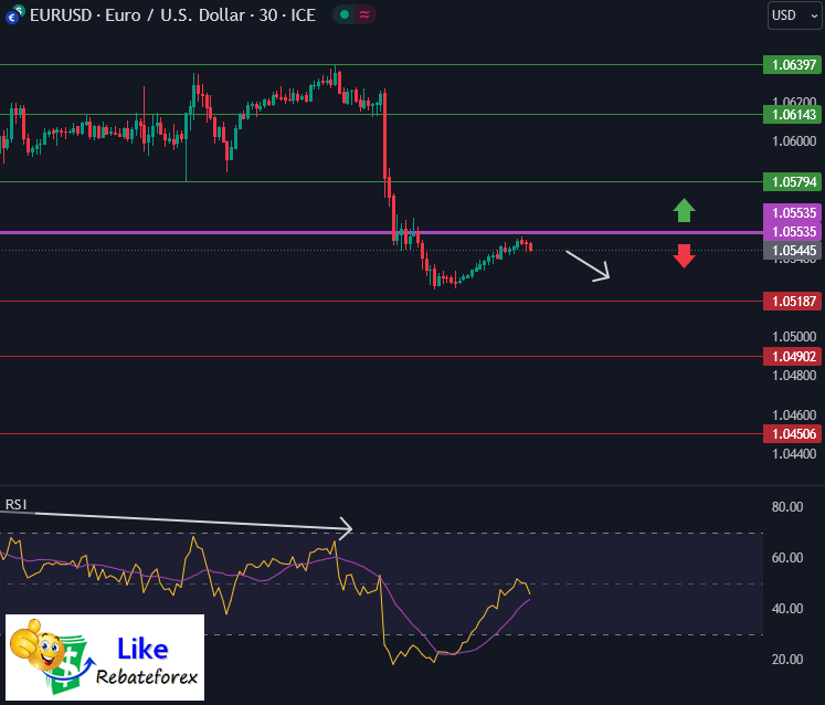 วิเคราะห์กราฟ EUR/USD 13 ตุลาคม 2566
