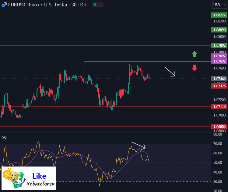 วิเคราะห์กราฟทางเทคนิค : EURUSD 13 กันยายน 2566