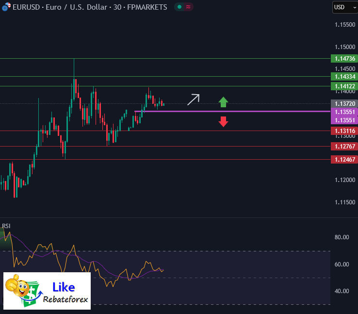 วิเคราะห์กราฟ EUR/USD 14 เมษายน 2568