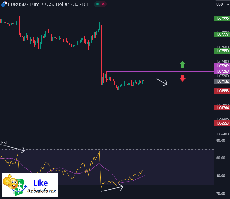 วิเคราะห์กราฟ EUR/USD 14 กุมภาพันธ์ 2567