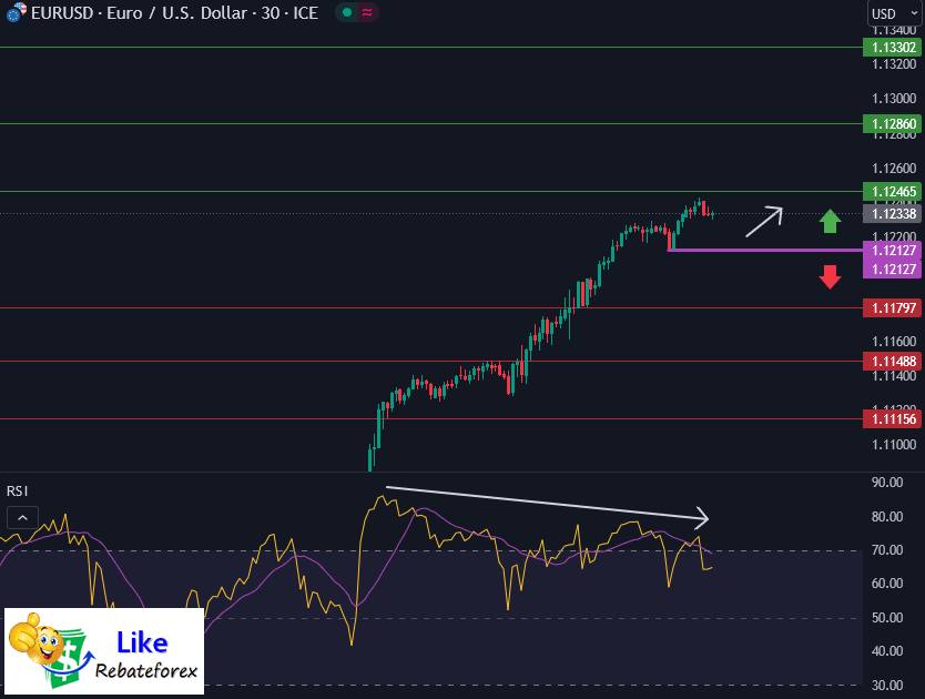 วิเคราะห์กราฟทางเทคนิค : EURUSD 14 กรกฎาคม 2566