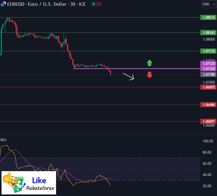 วิเคราะห์กราฟ EUR/USD 14 มิถุนายน 2567