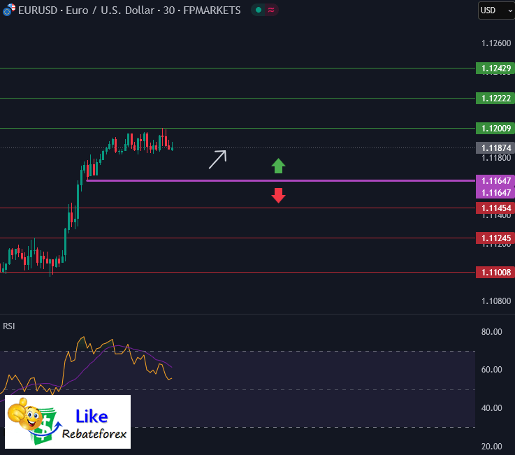 วิเคราะห์กราฟ EUR/USD 14 พฤษภาคม 2568