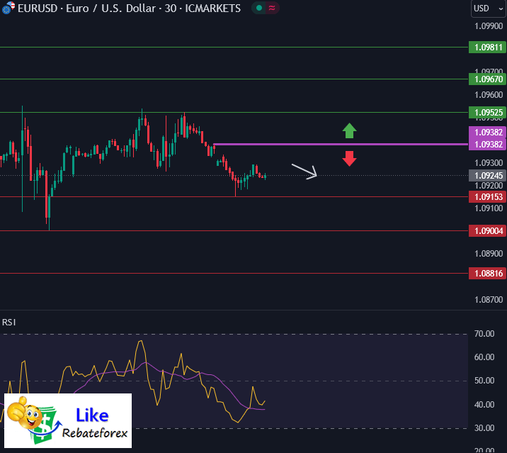 วิเคราะห์กราฟ EUR/USD 14 ตุลาคม 2567