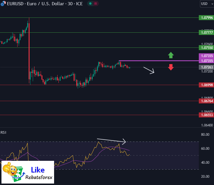 วิเคราะห์กราฟ EUR/USD 15 กุมภาพันธ์ 2567