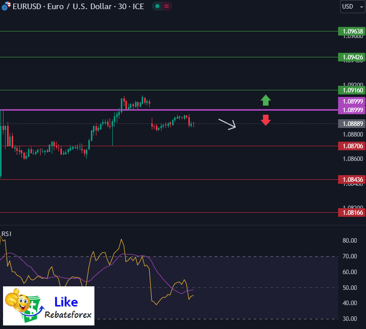 วิเคราะห์กราฟ EUR/USD 15 กรกฎาคม 2567