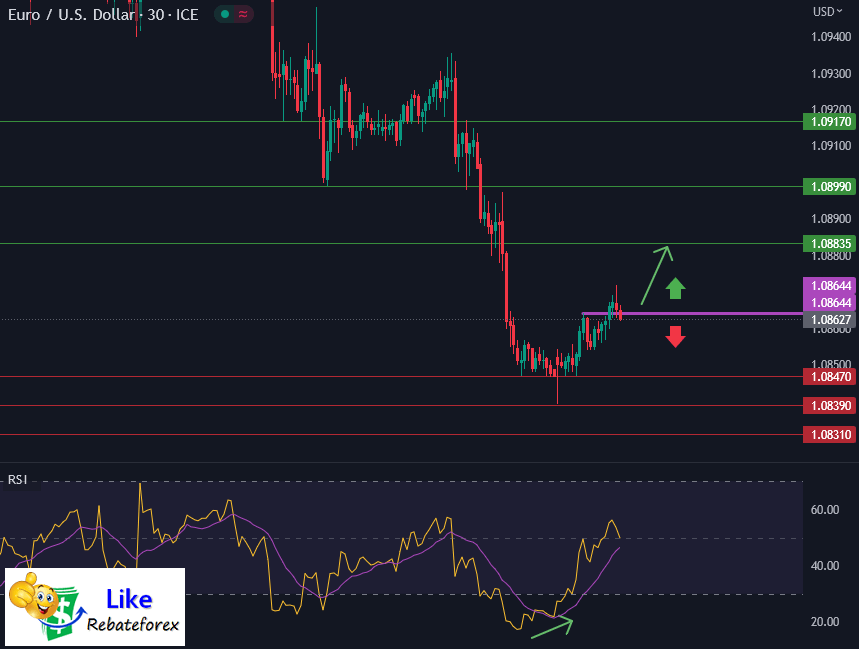 วิเคราะห์กราฟ EUR/USD 15 พฤษภาคม 2566