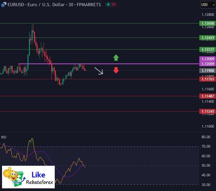 วิเคราะห์กราฟ EUR/USD 15 พฤษภาคม 2568