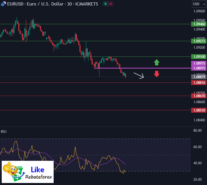 วิเคราะห์กราฟ EUR/USD 15 ตุลาคม 2567