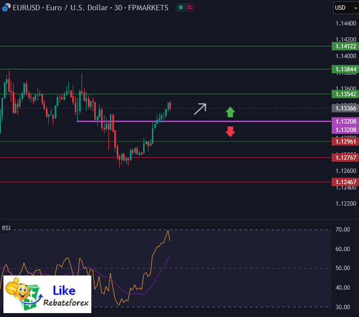 วิเคราะห์กราฟ EUR/USD 16 เมษายน 2568