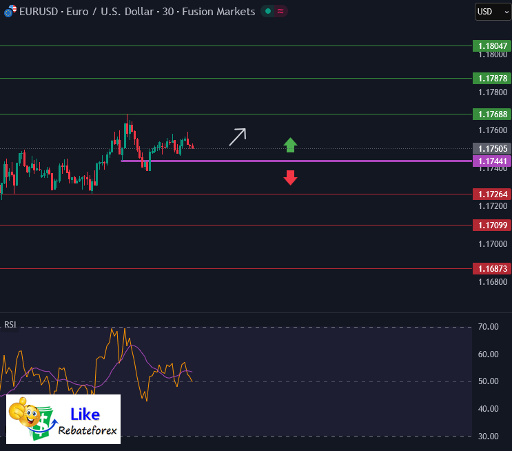วิเคราะห์กราฟ EUR/USD 16 ธันวาคม 2568