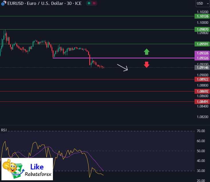 วิเคราะห์กราฟทางเทคนิค : EURUSD 16 มกราคม 2567