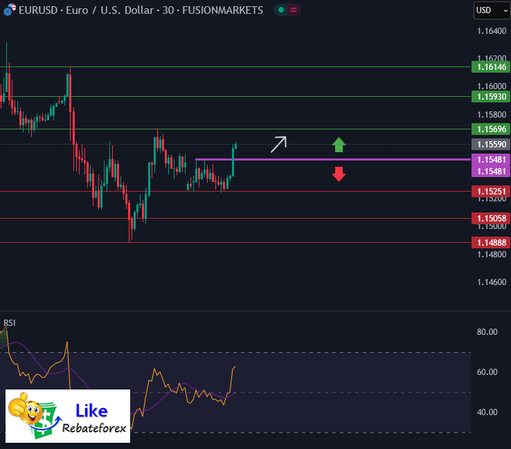 วิเคราะห์กราฟทางเทคนิค : EURUSD 16 มิถุนายน 2568