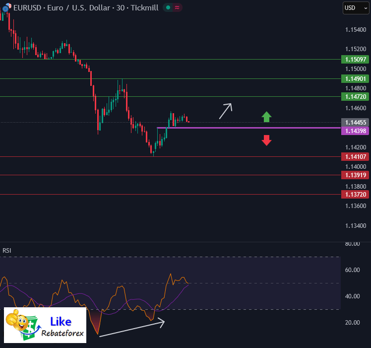 วิเคราะห์กราฟ EUR/USD 16 มีนาคม 2569