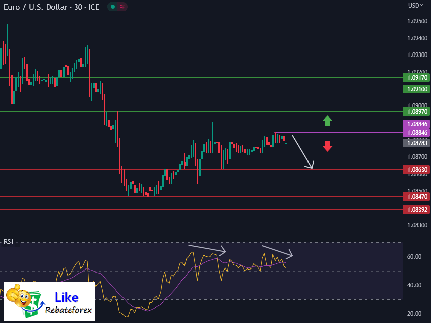วิเคราะห์กราฟ EUR/USD 16 พฤษภาคม 2566