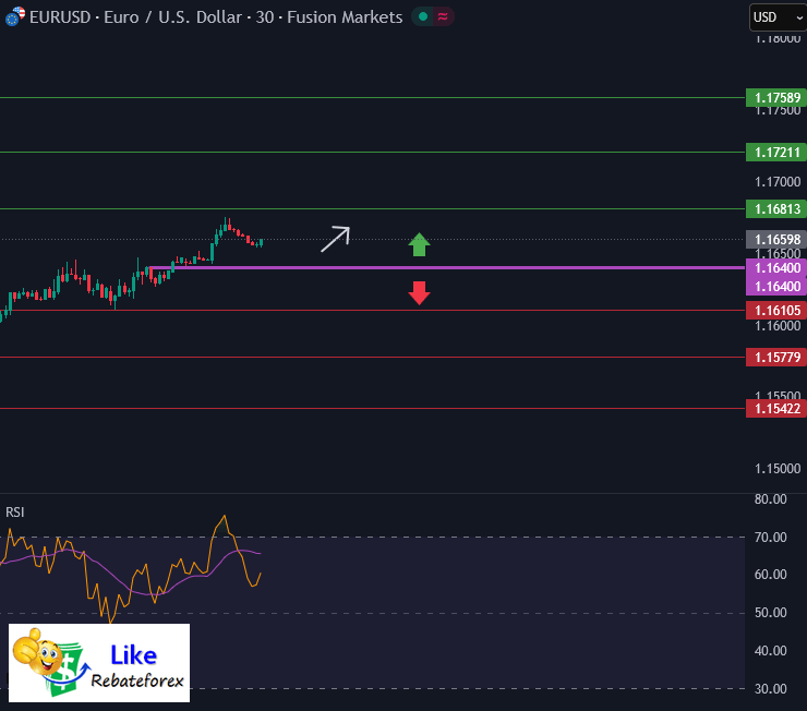 วิเคราะห์กราฟ EUR/USD 16 ตุลาคม 2568