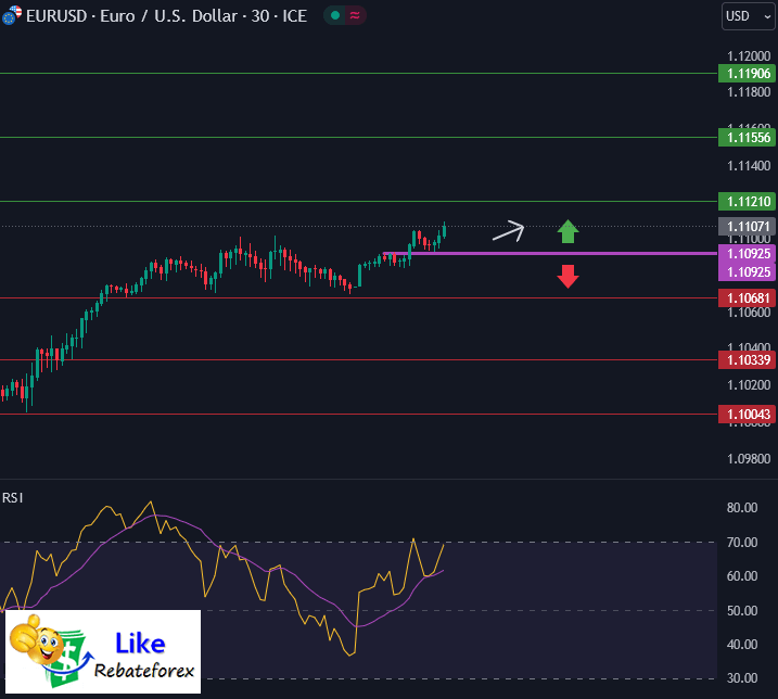 วิเคราะห์กราฟ EUR/USD 16 กันยายน 2567