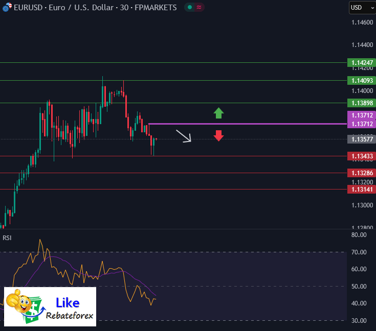 วิเคราะห์กราฟ EUR/USD 17 เมษายน 2568