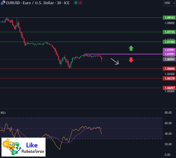 วิเคราะห์กราฟ EUR/USD 17 มิถุนายน 2567