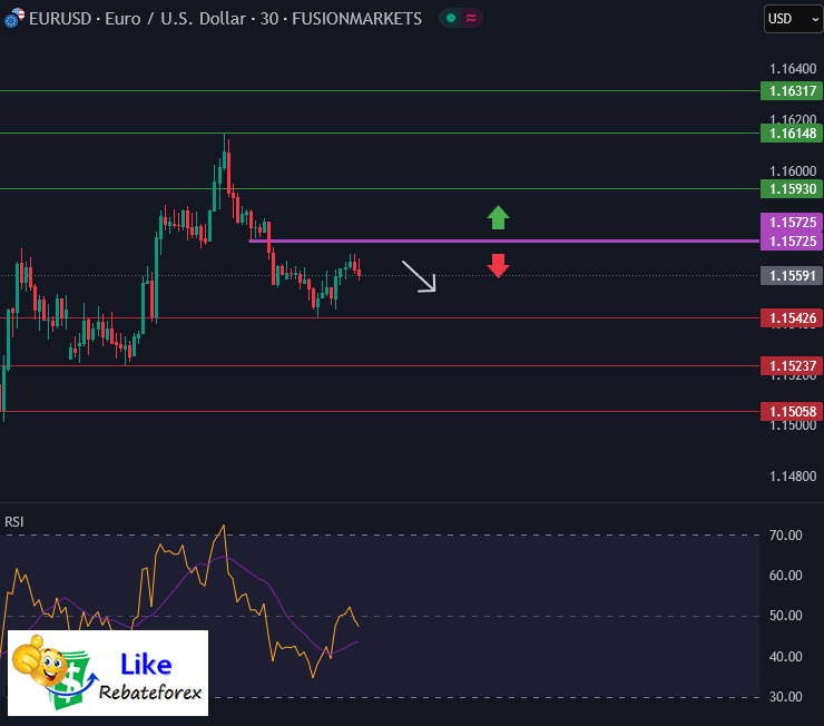 วิเคราะห์กราฟ EUR/USD 17 มิถุนายน 2568