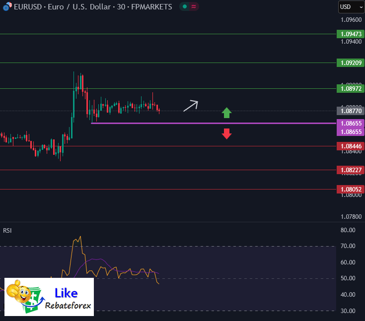 วิเคราะห์กราฟทางเทคนิค : EURUSD 17 มีนาคม 2568