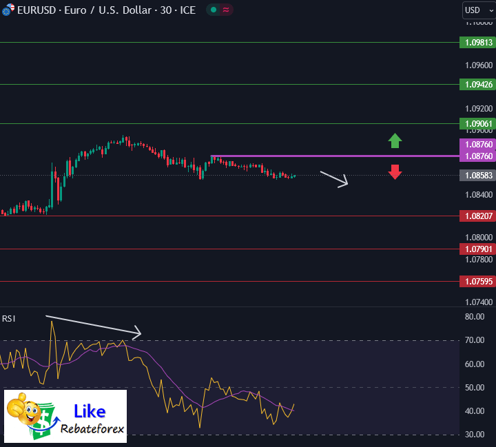 วิเคราะห์กราฟ EUR/USD 17 พฤษภาคม 2567