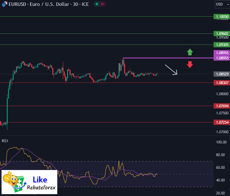 วิเคราะห์กราฟ EUR/USD 17 พฤศจิกายน 2566