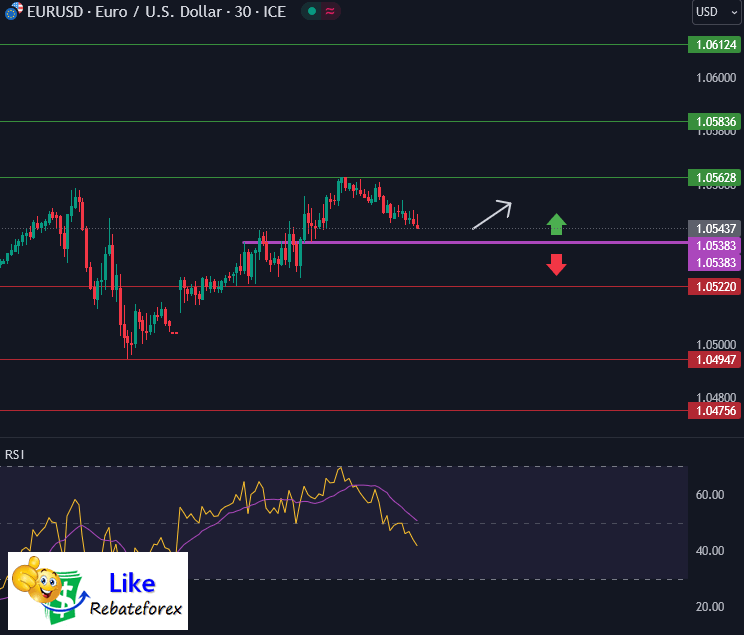 วิเคราะห์กราฟ EUR/USD 17 ตุลาคม 2566