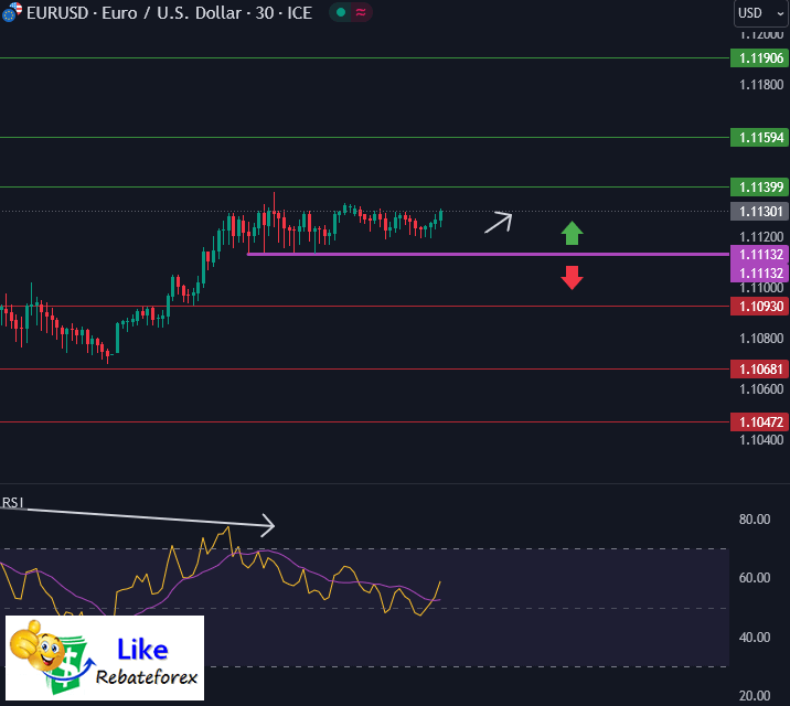 วิเคราะห์กราฟ EUR/USD 17 กันยายน 2567
