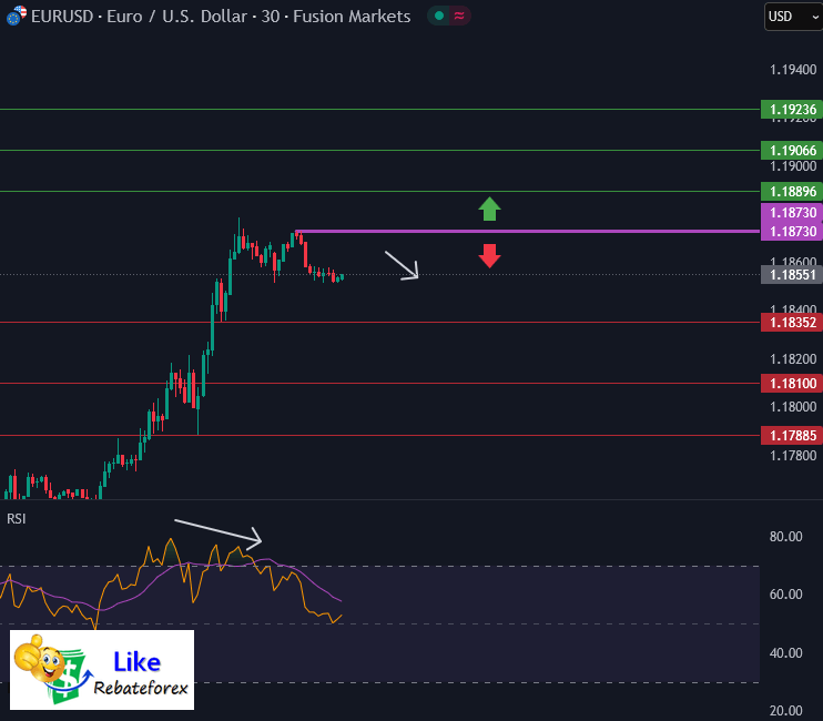 วิเคราะห์กราฟ EUR/USD 17 กันยายน 2568