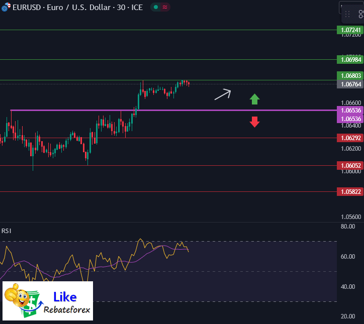 วิเคราะห์กราฟ EUR/USD 18 เมษายน 2567