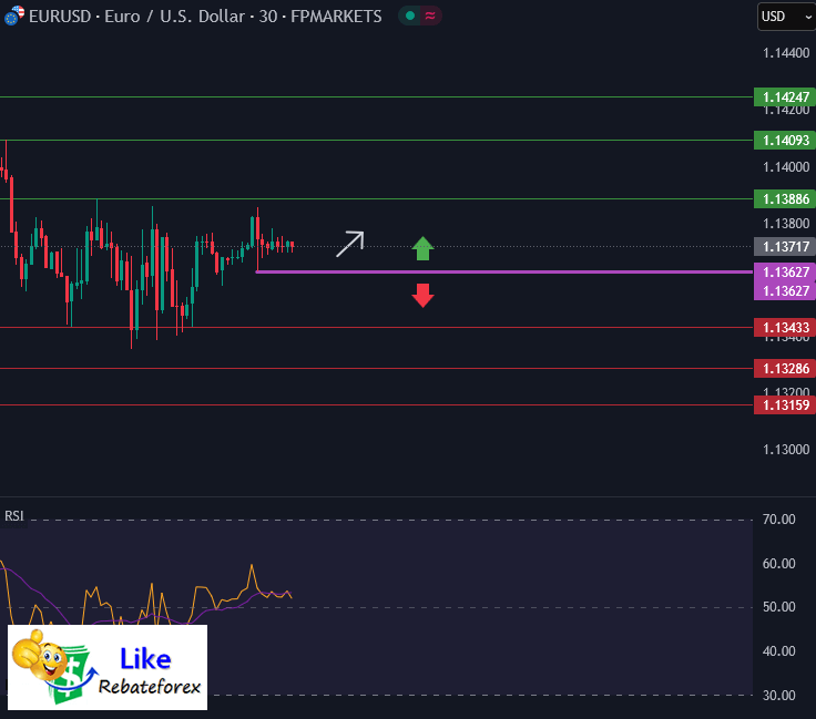 วิเคราะห์กราฟ EUR/USD 18 เมษายน 2568