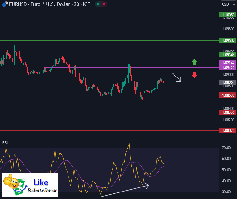 วิเคราะห์กราฟทางเทคนิค : EURUSD 18 สิงหาคม 2566