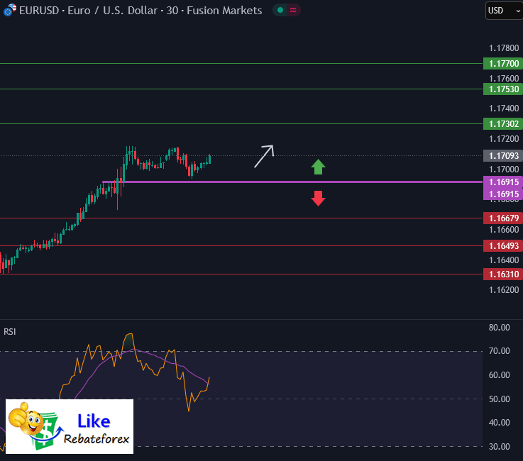 วิเคราะห์กราฟ EUR/USD 18 สิงหาคม 2568