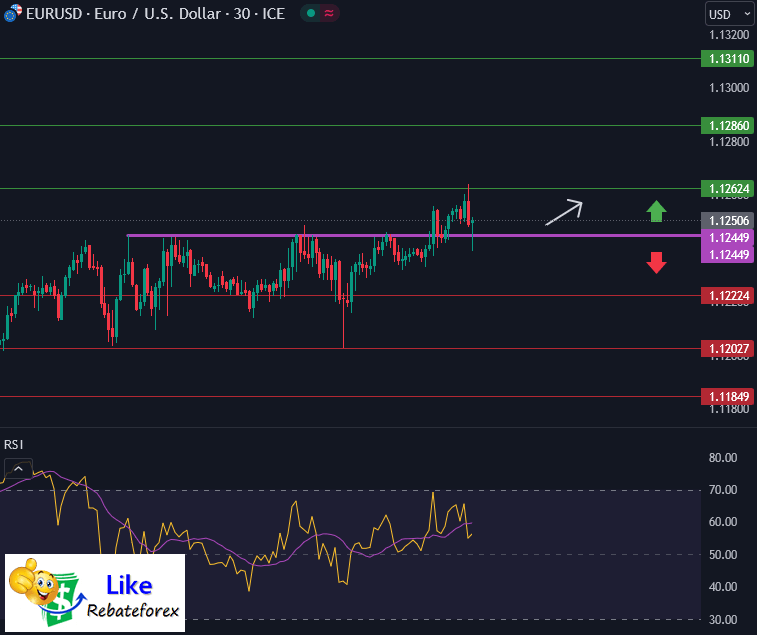 วิเคราะห์กราฟทางเทคนิค : EURUSD 18 กรกฎาคม 2566