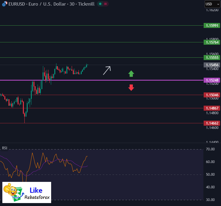 วิเคราะห์กราฟ EUR/USD 18 มีนาคม 2569