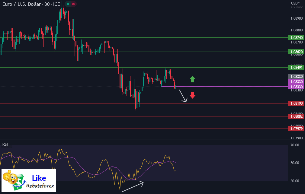 วิเคราะห์กราฟ EUR/USD 18 พฤษภาคม 2566