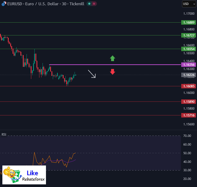 วิเคราะห์กราฟทางเทคนิค : EURUSD 18 พฤษภาคม 2569