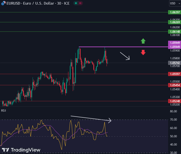 วิเคราะห์กราฟทางเทคนิค : EURUSD 18 ตุลาคม 2566