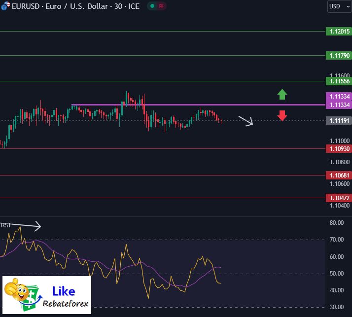 วิเคราะห์กราฟ EUR/USD 18 กันยายน 2567