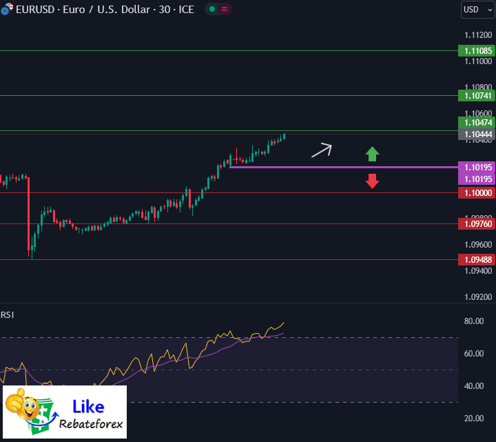 วิเคราะห์กราฟ EUR/USD 19 สิงหาคม 2567