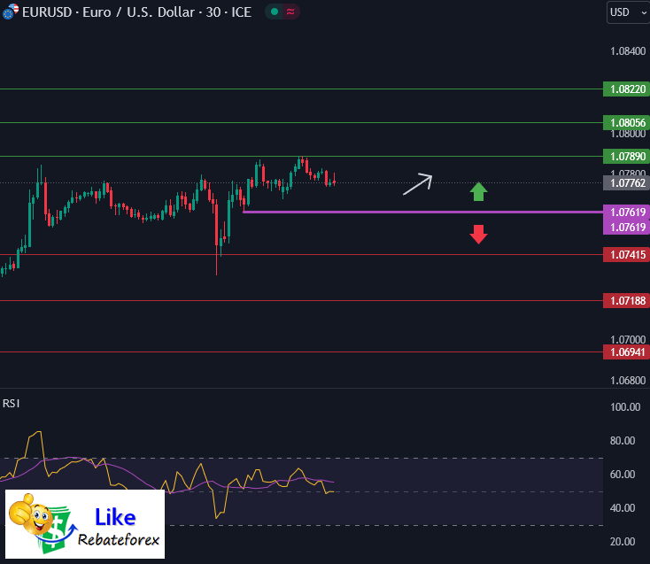 วิเคราะห์กราฟ EUR/USD 19 กุมภาพันธ์ 2567