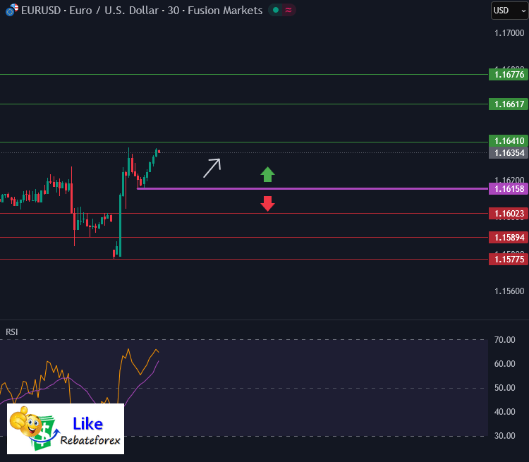 วิเคราะห์กราฟ EUR/USD 19 มกราคม 2569
