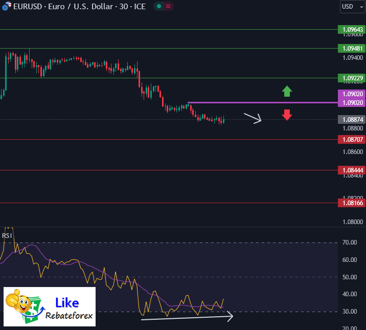 วิเคราะห์กราฟ EUR/USD 19 กรกฎาคม 2567