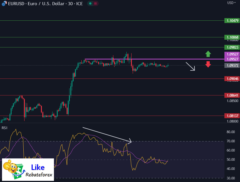 วิเคราะห์กราฟ EUR/USD 19 มิถุนายน 2566